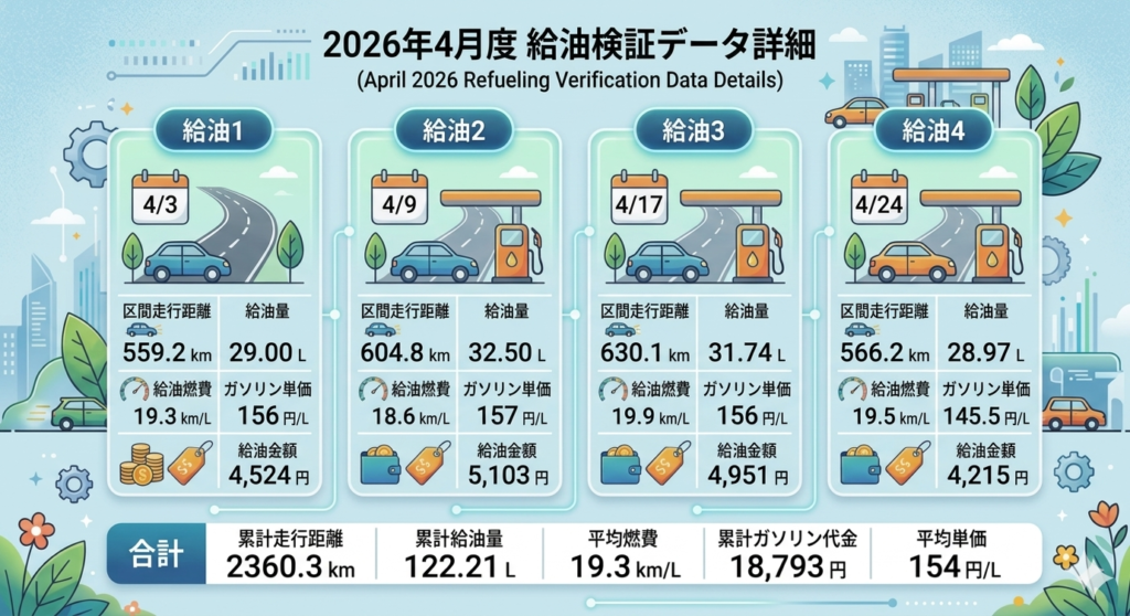 ジムニー JB64 燃費 4月検証結果 19.9km/L